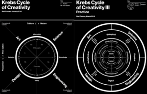 Ciclos da Criatividade - Design por Neri Oxman